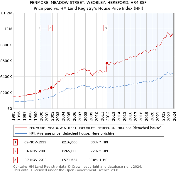 FENMORE, MEADOW STREET, WEOBLEY, HEREFORD, HR4 8SF: Price paid vs HM Land Registry's House Price Index