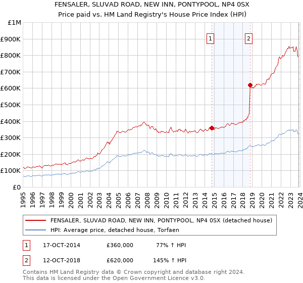 FENSALER, SLUVAD ROAD, NEW INN, PONTYPOOL, NP4 0SX: Price paid vs HM Land Registry's House Price Index