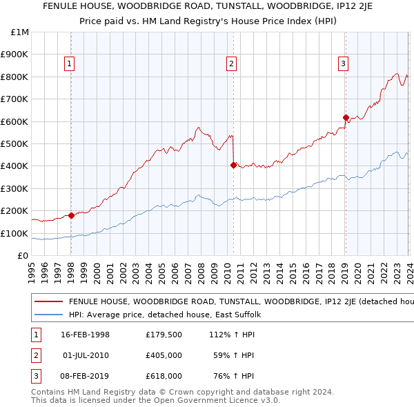 FENULE HOUSE, WOODBRIDGE ROAD, TUNSTALL, WOODBRIDGE, IP12 2JE: Price paid vs HM Land Registry's House Price Index