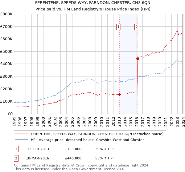 FERENTENE, SPEEDS WAY, FARNDON, CHESTER, CH3 6QN: Price paid vs HM Land Registry's House Price Index
