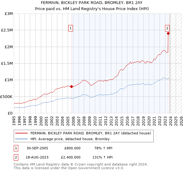FERMAIN, BICKLEY PARK ROAD, BROMLEY, BR1 2AY: Price paid vs HM Land Registry's House Price Index