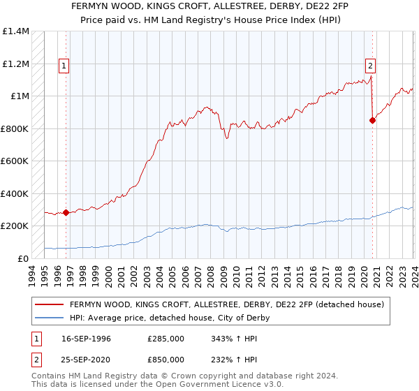 FERMYN WOOD, KINGS CROFT, ALLESTREE, DERBY, DE22 2FP: Price paid vs HM Land Registry's House Price Index