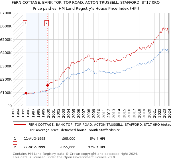 FERN COTTAGE, BANK TOP, TOP ROAD, ACTON TRUSSELL, STAFFORD, ST17 0RQ: Price paid vs HM Land Registry's House Price Index