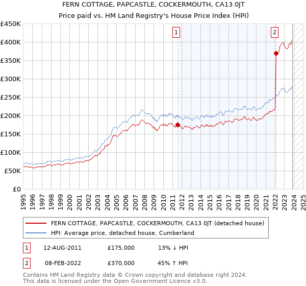 FERN COTTAGE, PAPCASTLE, COCKERMOUTH, CA13 0JT: Price paid vs HM Land Registry's House Price Index