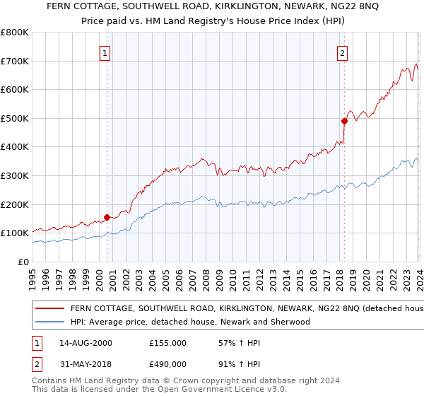 FERN COTTAGE, SOUTHWELL ROAD, KIRKLINGTON, NEWARK, NG22 8NQ: Price paid vs HM Land Registry's House Price Index