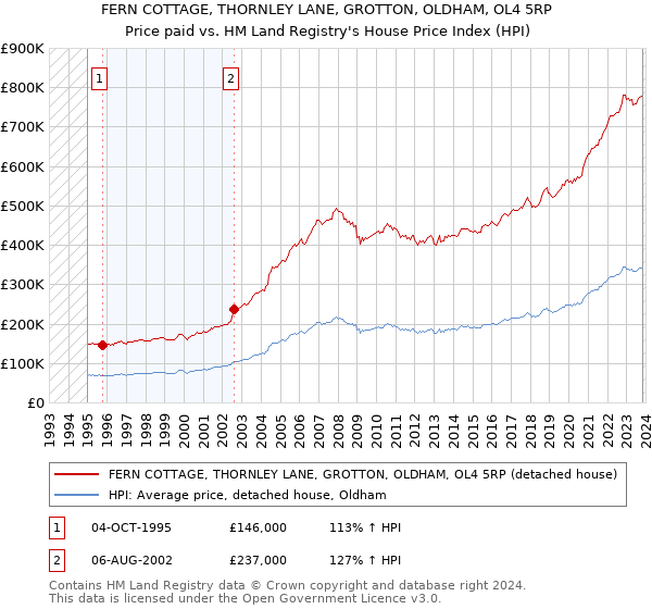 FERN COTTAGE, THORNLEY LANE, GROTTON, OLDHAM, OL4 5RP: Price paid vs HM Land Registry's House Price Index