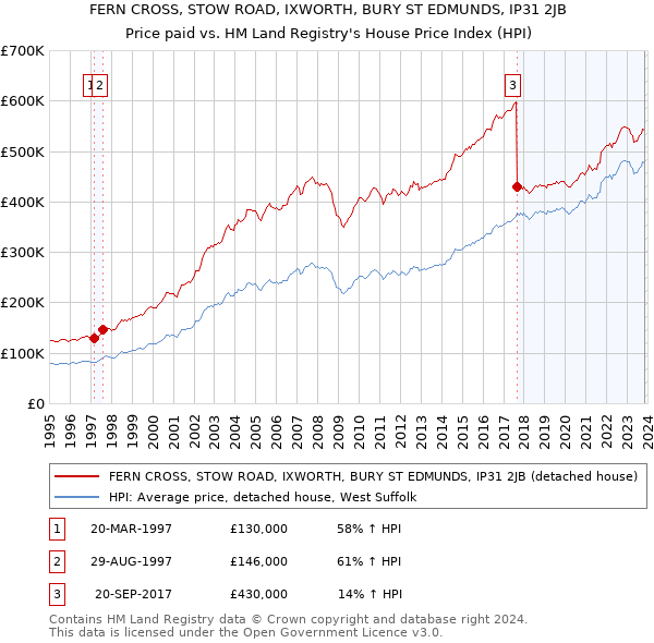 FERN CROSS, STOW ROAD, IXWORTH, BURY ST EDMUNDS, IP31 2JB: Price paid vs HM Land Registry's House Price Index