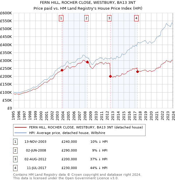 FERN HILL, ROCHER CLOSE, WESTBURY, BA13 3NT: Price paid vs HM Land Registry's House Price Index