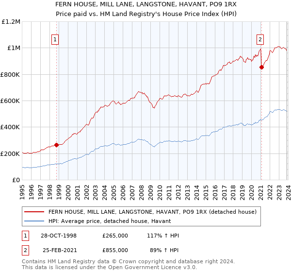FERN HOUSE, MILL LANE, LANGSTONE, HAVANT, PO9 1RX: Price paid vs HM Land Registry's House Price Index