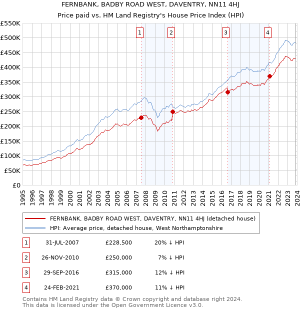 FERNBANK, BADBY ROAD WEST, DAVENTRY, NN11 4HJ: Price paid vs HM Land Registry's House Price Index