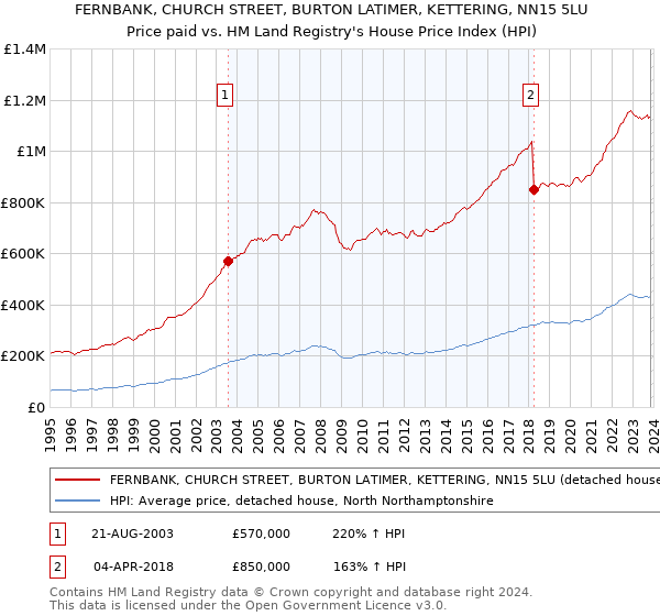 FERNBANK, CHURCH STREET, BURTON LATIMER, KETTERING, NN15 5LU: Price paid vs HM Land Registry's House Price Index