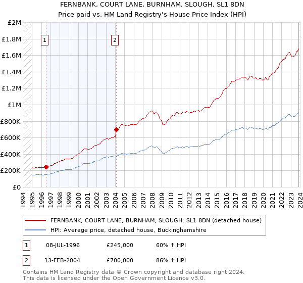 FERNBANK, COURT LANE, BURNHAM, SLOUGH, SL1 8DN: Price paid vs HM Land Registry's House Price Index
