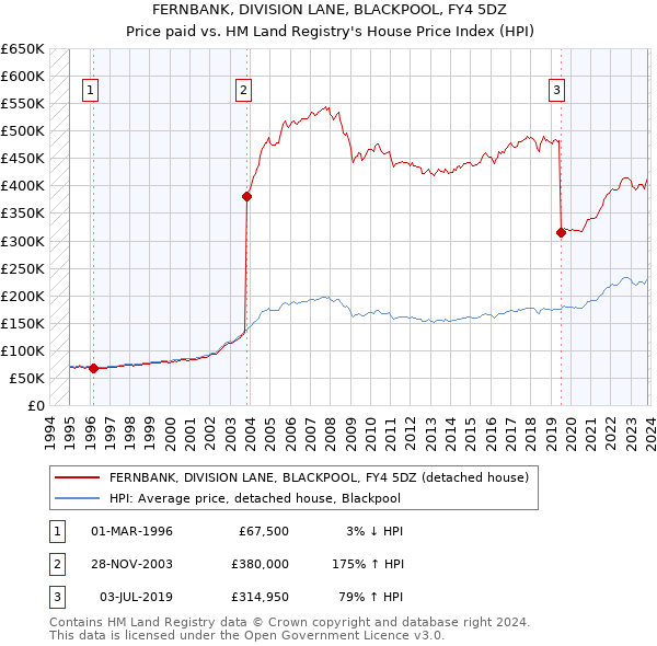 FERNBANK, DIVISION LANE, BLACKPOOL, FY4 5DZ: Price paid vs HM Land Registry's House Price Index