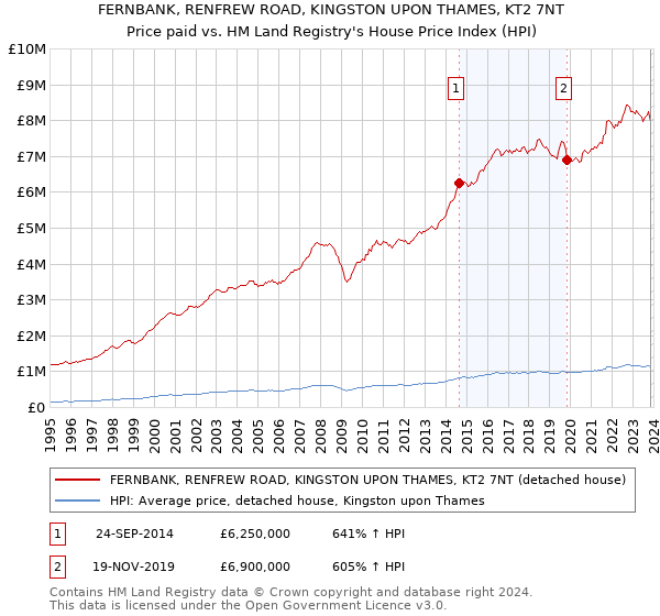 FERNBANK, RENFREW ROAD, KINGSTON UPON THAMES, KT2 7NT: Price paid vs HM Land Registry's House Price Index