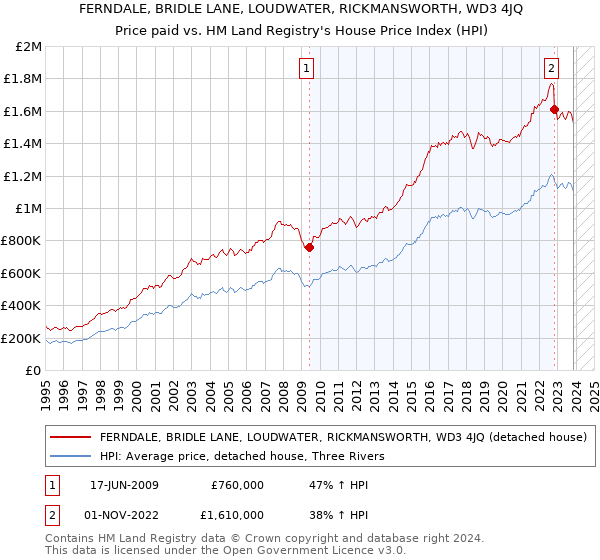 FERNDALE, BRIDLE LANE, LOUDWATER, RICKMANSWORTH, WD3 4JQ: Price paid vs HM Land Registry's House Price Index