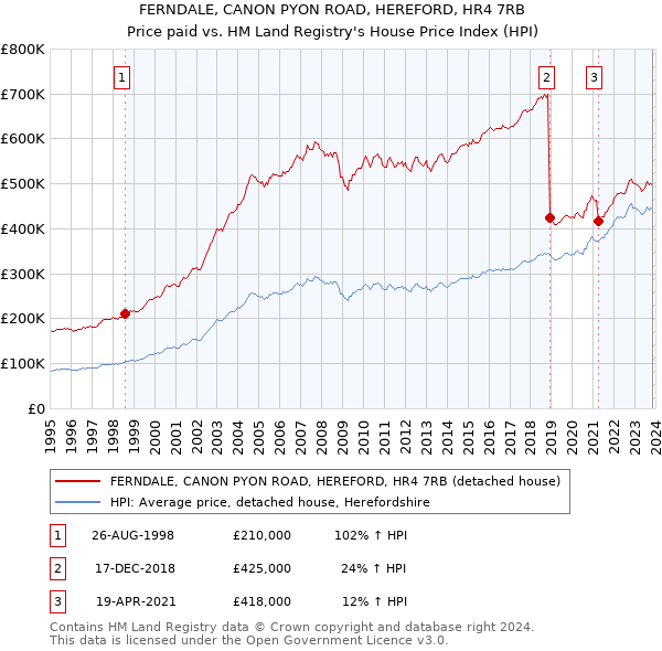 FERNDALE, CANON PYON ROAD, HEREFORD, HR4 7RB: Price paid vs HM Land Registry's House Price Index