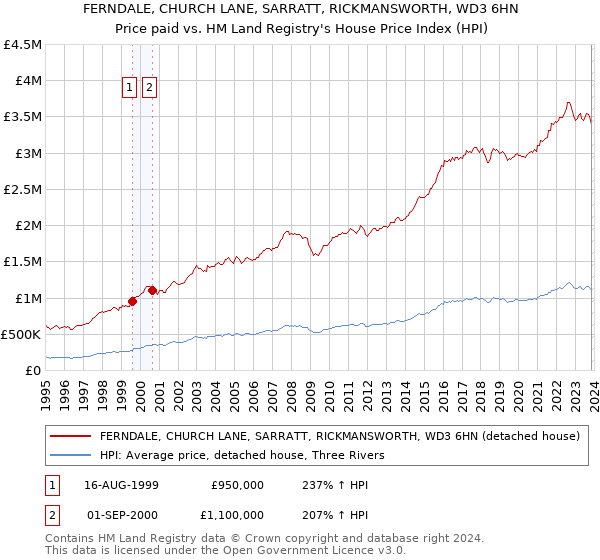 FERNDALE, CHURCH LANE, SARRATT, RICKMANSWORTH, WD3 6HN: Price paid vs HM Land Registry's House Price Index
