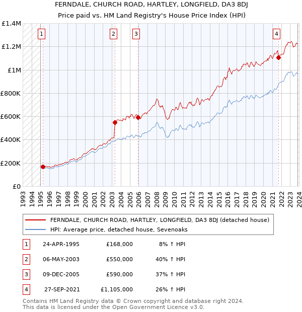 FERNDALE, CHURCH ROAD, HARTLEY, LONGFIELD, DA3 8DJ: Price paid vs HM Land Registry's House Price Index