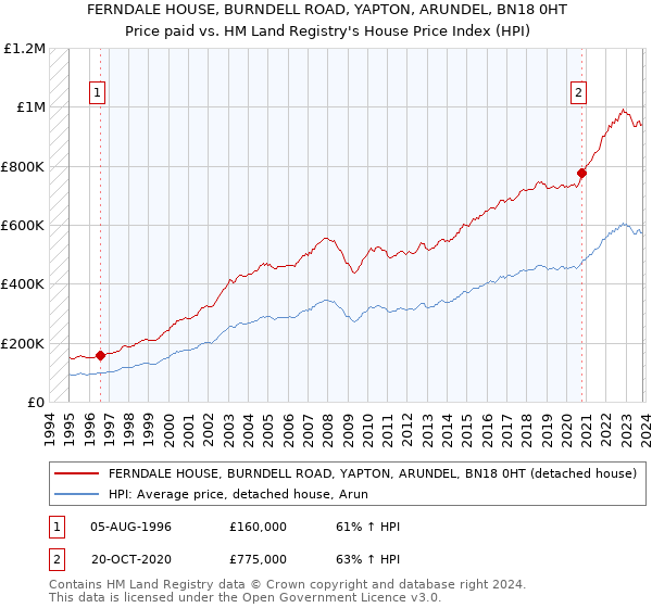 FERNDALE HOUSE, BURNDELL ROAD, YAPTON, ARUNDEL, BN18 0HT: Price paid vs HM Land Registry's House Price Index