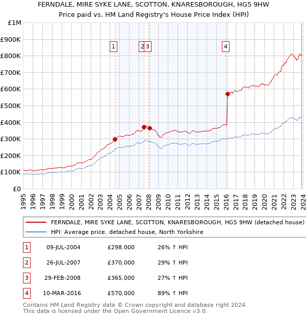 FERNDALE, MIRE SYKE LANE, SCOTTON, KNARESBOROUGH, HG5 9HW: Price paid vs HM Land Registry's House Price Index