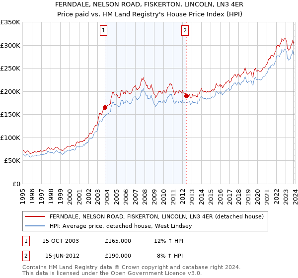FERNDALE, NELSON ROAD, FISKERTON, LINCOLN, LN3 4ER: Price paid vs HM Land Registry's House Price Index