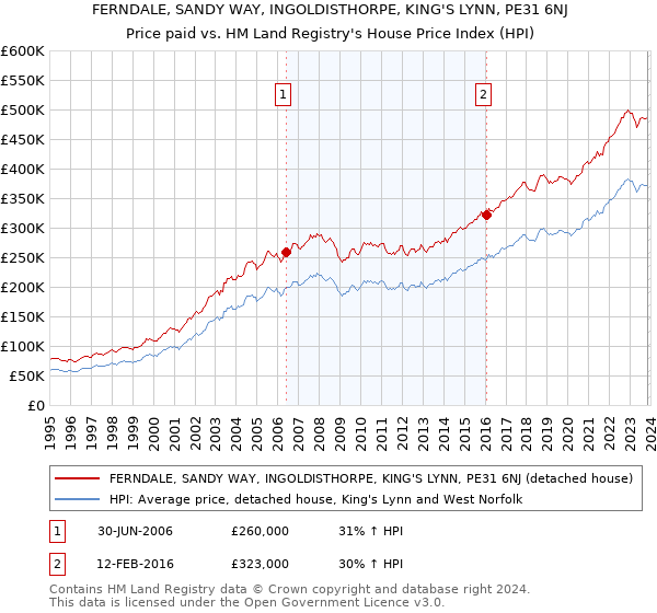 FERNDALE, SANDY WAY, INGOLDISTHORPE, KING'S LYNN, PE31 6NJ: Price paid vs HM Land Registry's House Price Index