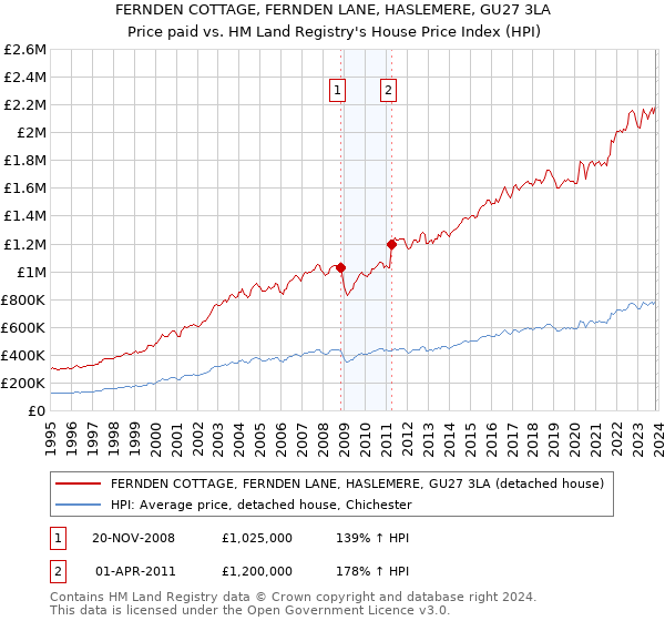 FERNDEN COTTAGE, FERNDEN LANE, HASLEMERE, GU27 3LA: Price paid vs HM Land Registry's House Price Index