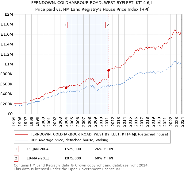 FERNDOWN, COLDHARBOUR ROAD, WEST BYFLEET, KT14 6JL: Price paid vs HM Land Registry's House Price Index