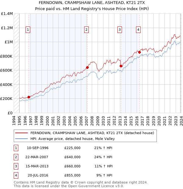 FERNDOWN, CRAMPSHAW LANE, ASHTEAD, KT21 2TX: Price paid vs HM Land Registry's House Price Index