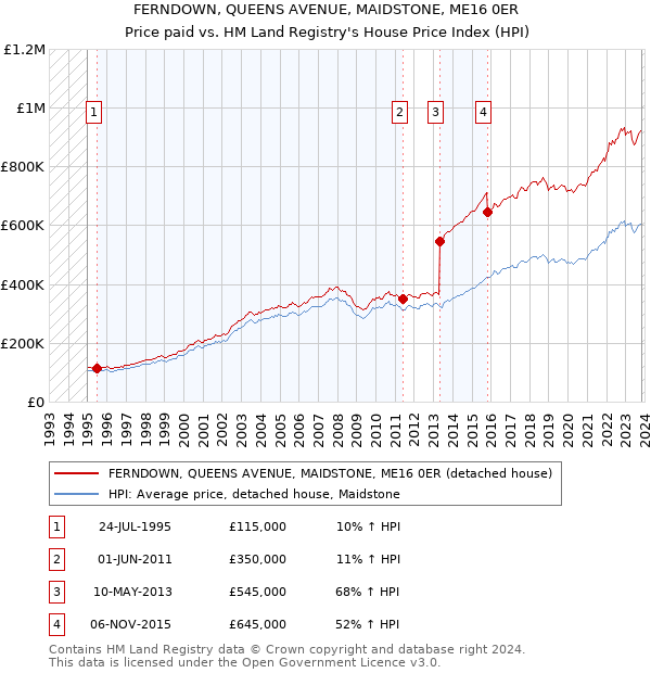 FERNDOWN, QUEENS AVENUE, MAIDSTONE, ME16 0ER: Price paid vs HM Land Registry's House Price Index