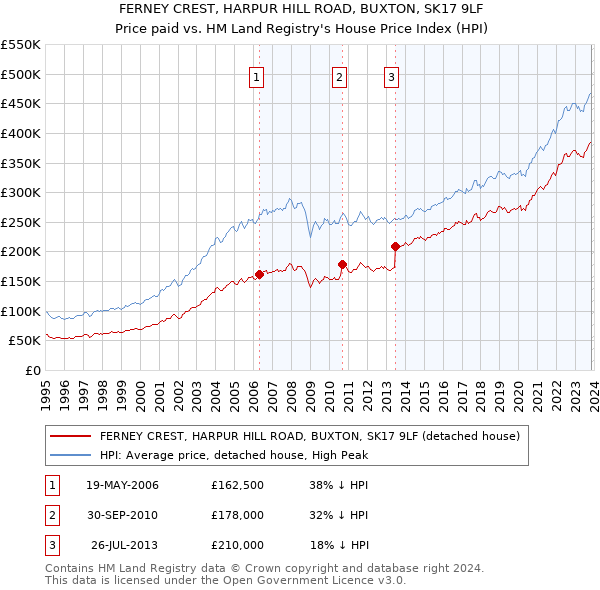 FERNEY CREST, HARPUR HILL ROAD, BUXTON, SK17 9LF: Price paid vs HM Land Registry's House Price Index