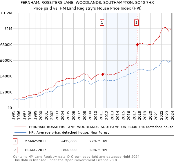 FERNHAM, ROSSITERS LANE, WOODLANDS, SOUTHAMPTON, SO40 7HX: Price paid vs HM Land Registry's House Price Index