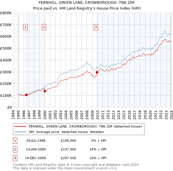 FERNHILL, GREEN LANE, CROWBOROUGH, TN6 2DF: Price paid vs HM Land Registry's House Price Index