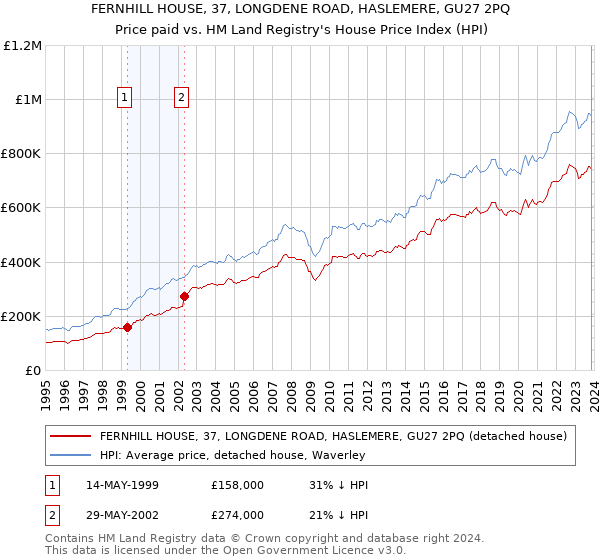 FERNHILL HOUSE, 37, LONGDENE ROAD, HASLEMERE, GU27 2PQ: Price paid vs HM Land Registry's House Price Index