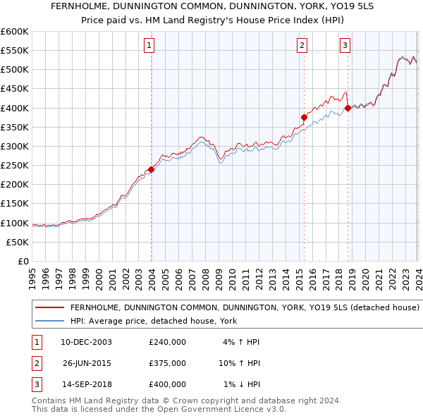 FERNHOLME, DUNNINGTON COMMON, DUNNINGTON, YORK, YO19 5LS: Price paid vs HM Land Registry's House Price Index