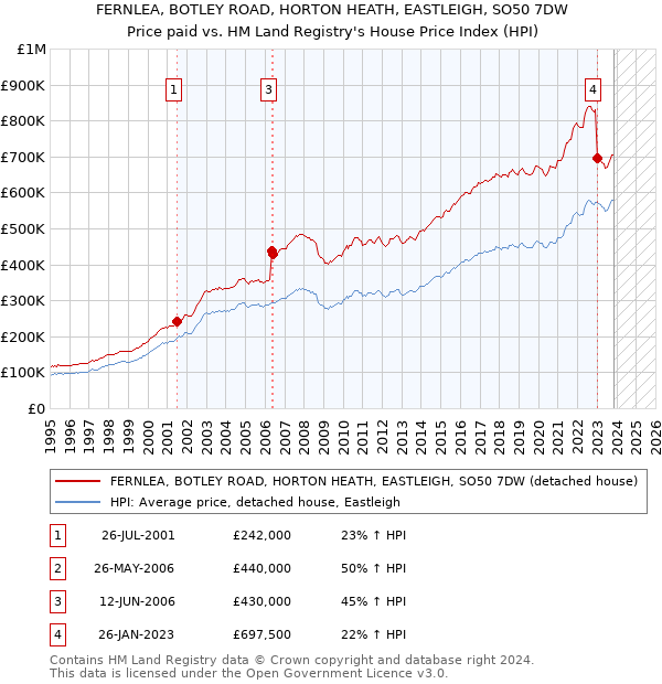 FERNLEA, BOTLEY ROAD, HORTON HEATH, EASTLEIGH, SO50 7DW: Price paid vs HM Land Registry's House Price Index