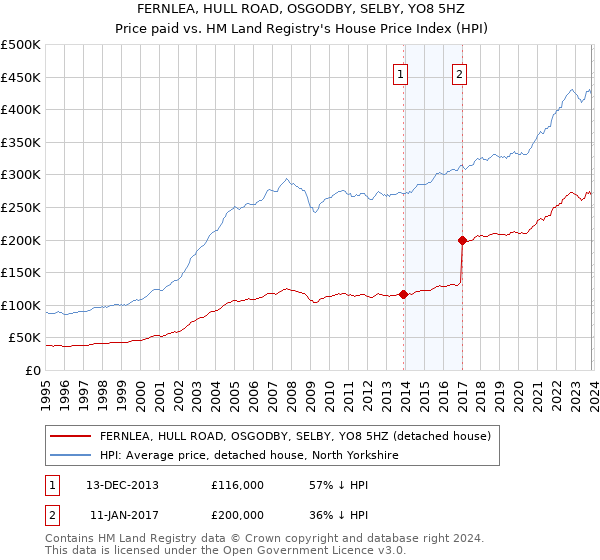 FERNLEA, HULL ROAD, OSGODBY, SELBY, YO8 5HZ: Price paid vs HM Land Registry's House Price Index