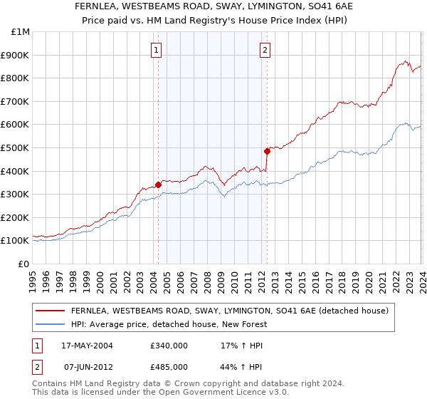 FERNLEA, WESTBEAMS ROAD, SWAY, LYMINGTON, SO41 6AE: Price paid vs HM Land Registry's House Price Index