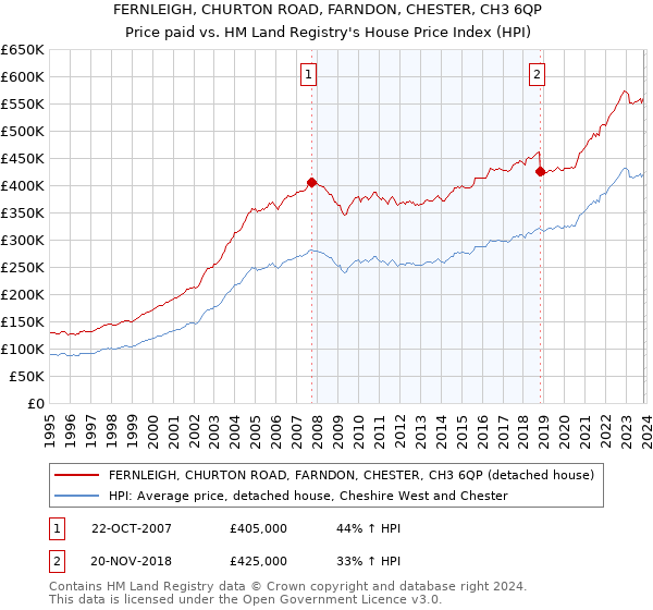 FERNLEIGH, CHURTON ROAD, FARNDON, CHESTER, CH3 6QP: Price paid vs HM Land Registry's House Price Index
