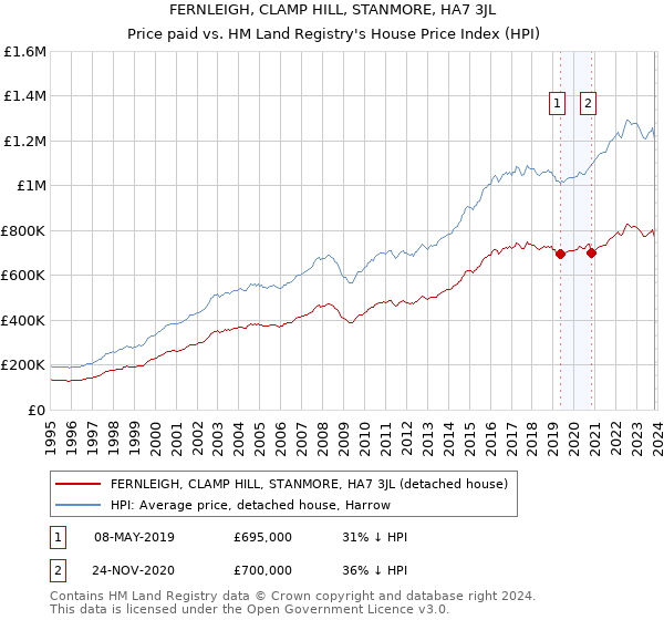 FERNLEIGH, CLAMP HILL, STANMORE, HA7 3JL: Price paid vs HM Land Registry's House Price Index