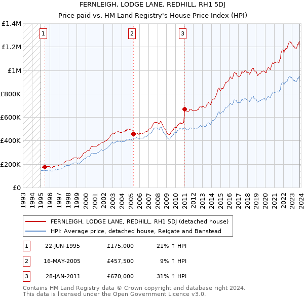 FERNLEIGH, LODGE LANE, REDHILL, RH1 5DJ: Price paid vs HM Land Registry's House Price Index
