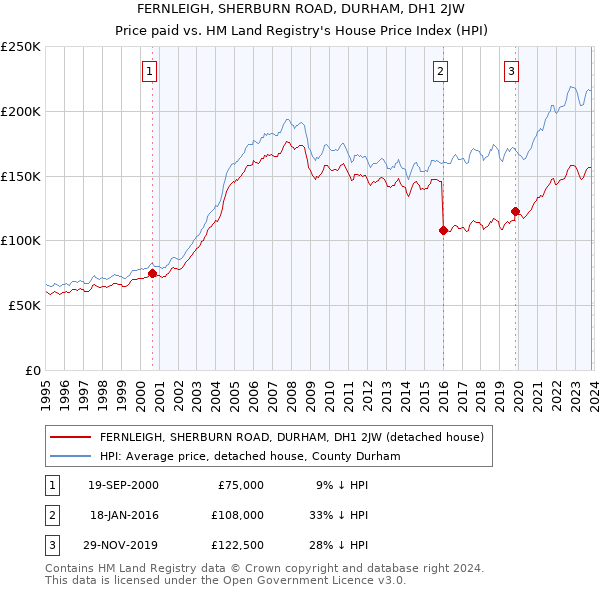 FERNLEIGH, SHERBURN ROAD, DURHAM, DH1 2JW: Price paid vs HM Land Registry's House Price Index