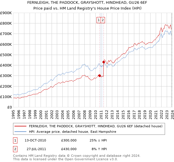 FERNLEIGH, THE PADDOCK, GRAYSHOTT, HINDHEAD, GU26 6EF: Price paid vs HM Land Registry's House Price Index