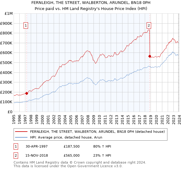FERNLEIGH, THE STREET, WALBERTON, ARUNDEL, BN18 0PH: Price paid vs HM Land Registry's House Price Index