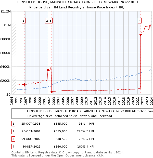 FERNSFIELD HOUSE, MANSFIELD ROAD, FARNSFIELD, NEWARK, NG22 8HH: Price paid vs HM Land Registry's House Price Index