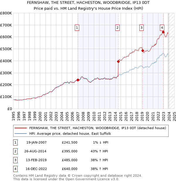 FERNSHAW, THE STREET, HACHESTON, WOODBRIDGE, IP13 0DT: Price paid vs HM Land Registry's House Price Index