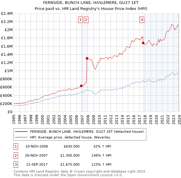 FERNSIDE, BUNCH LANE, HASLEMERE, GU27 1ET: Price paid vs HM Land Registry's House Price Index