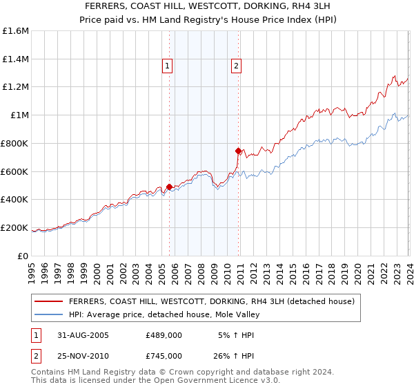 FERRERS, COAST HILL, WESTCOTT, DORKING, RH4 3LH: Price paid vs HM Land Registry's House Price Index