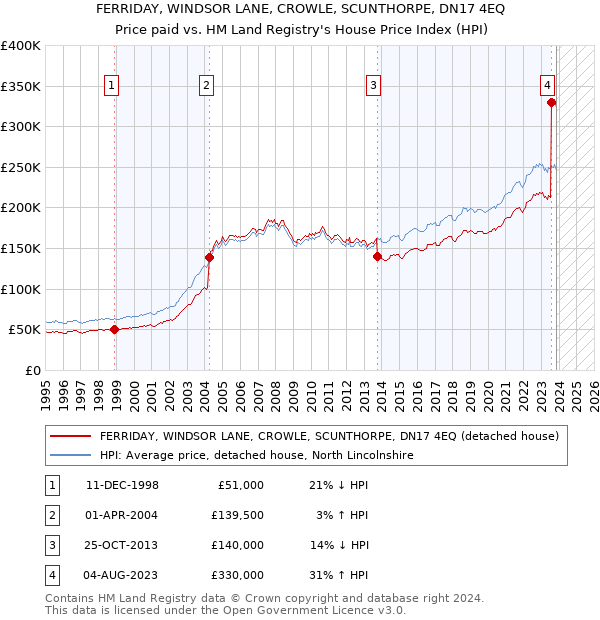FERRIDAY, WINDSOR LANE, CROWLE, SCUNTHORPE, DN17 4EQ: Price paid vs HM Land Registry's House Price Index
