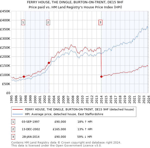 FERRY HOUSE, THE DINGLE, BURTON-ON-TRENT, DE15 9HF: Price paid vs HM Land Registry's House Price Index